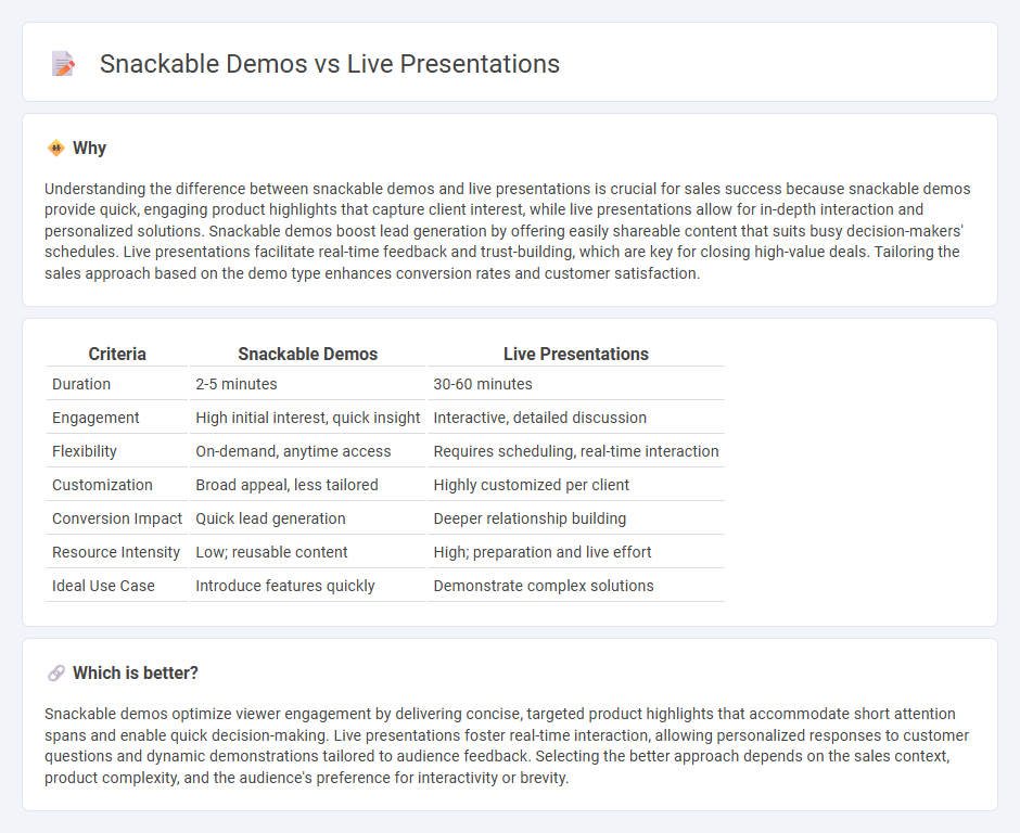 Snackable Demos vs Live Presentations in Sales