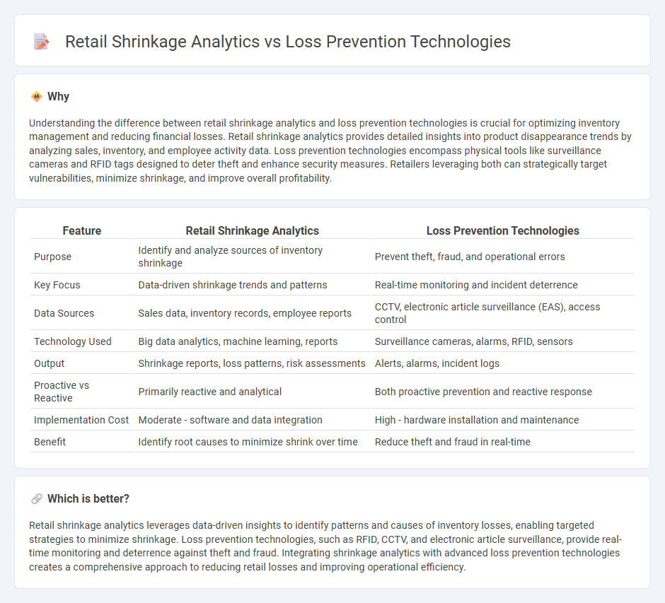 Retail Shrinkage Analytics vs Loss Prevention Technologies in Retail