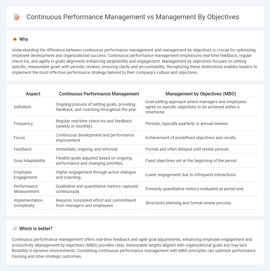 Continuous Performance Management vs Management By Objectives in Management