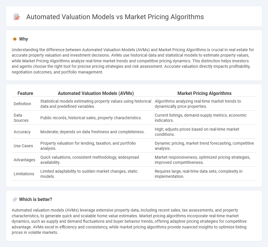 Automated Valuation Models vs Market Pricing Algorithms in Real Estate