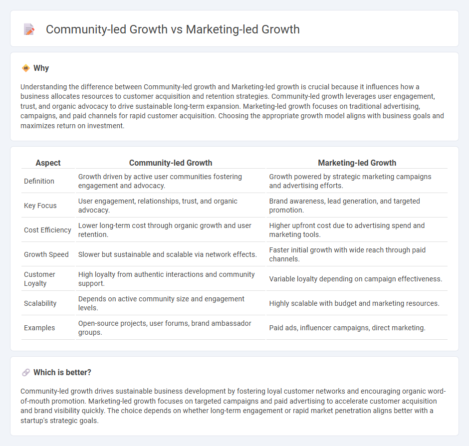 Community-Led Growth vs Marketing-Led Growth in Entrepreneurship