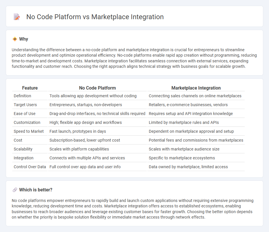 No Code Platform vs Marketplace Integration in Entrepreneurship