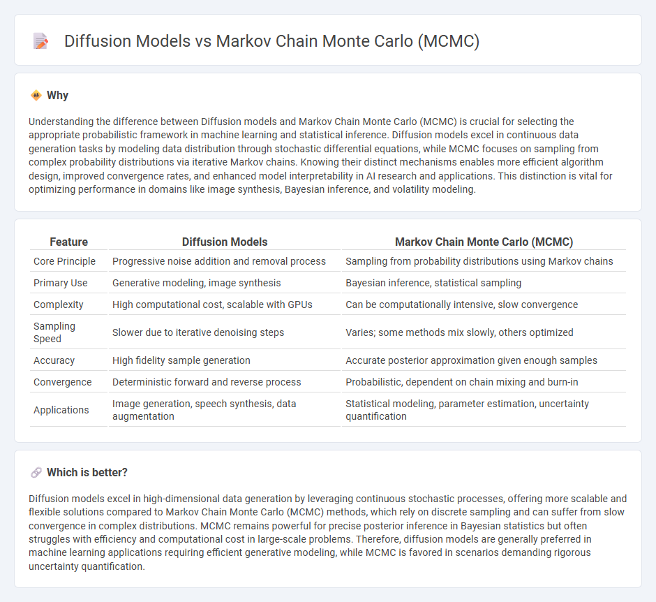 Diffusion Models vs Markov Chain Monte Carlo (Mcmc) in Technology