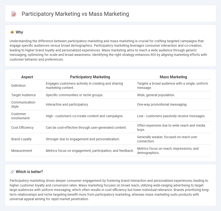 Participatory Marketing vs Mass Marketing in Marketing
