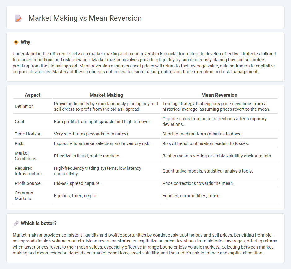 Market Making vs Mean Reversion in Trading