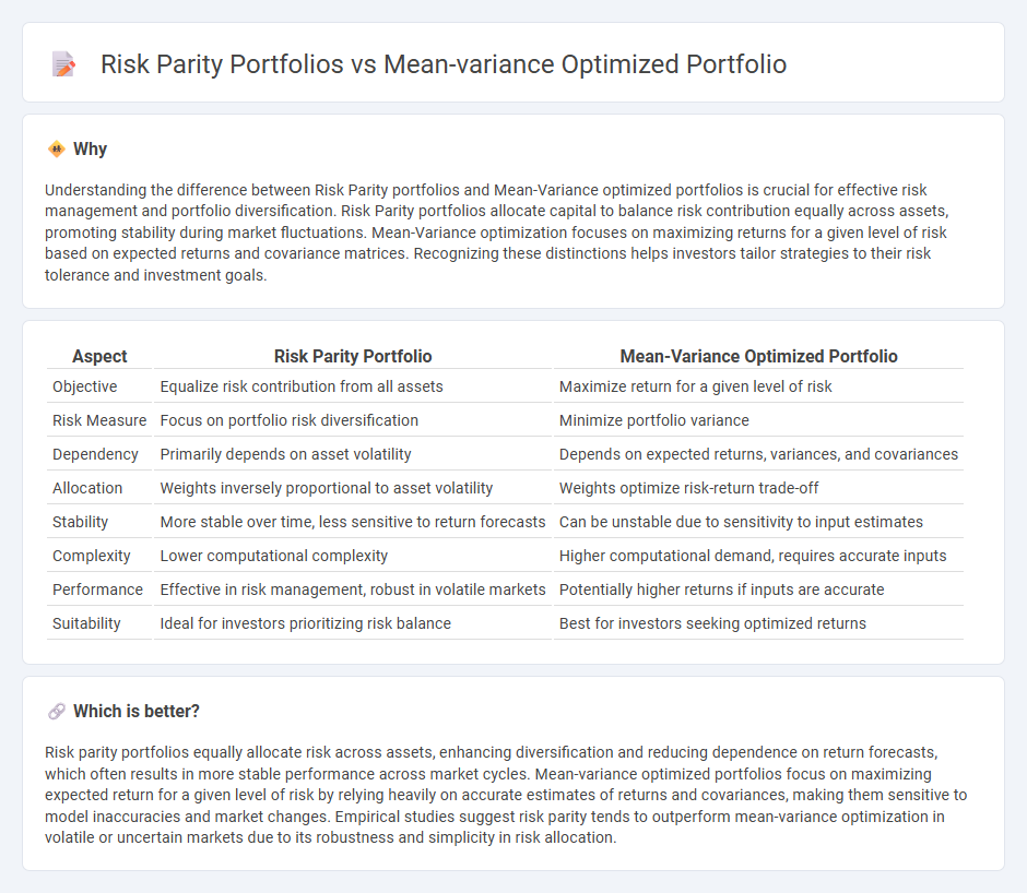 Risk Parity Portfolios vs Mean-Variance Optimized Portfolio in Finance