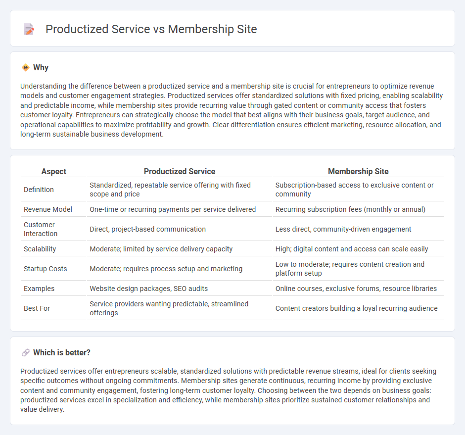 Productized Service vs Membership Site in Entrepreneurship