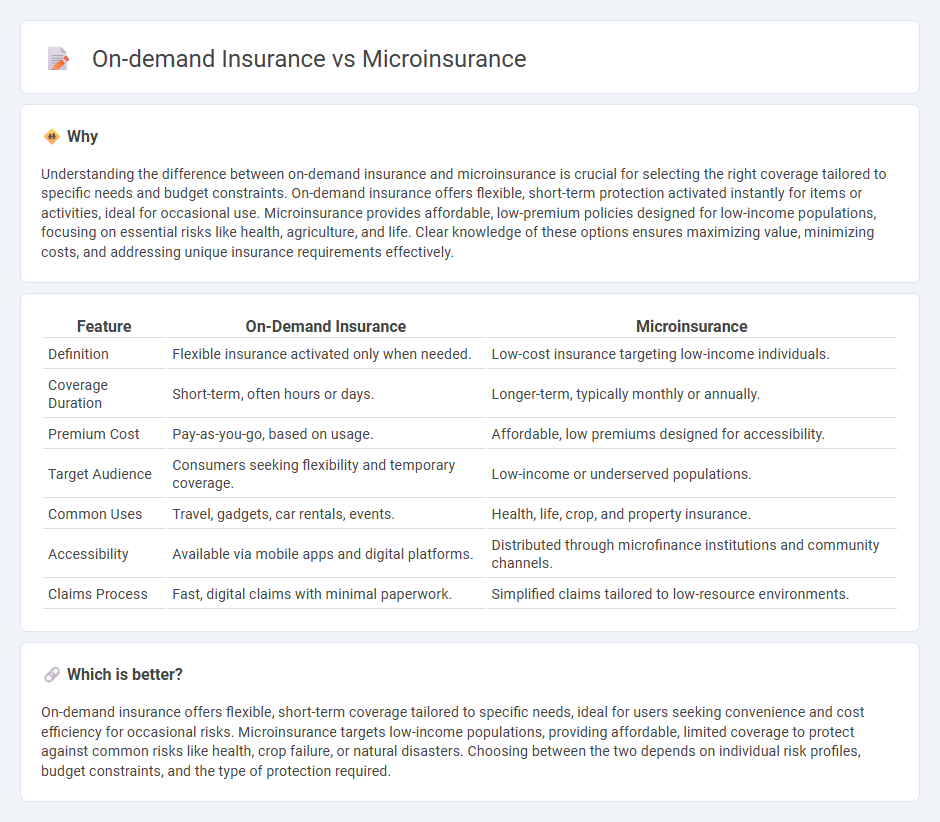 On-Demand Insurance vs Microinsurance in Insurance