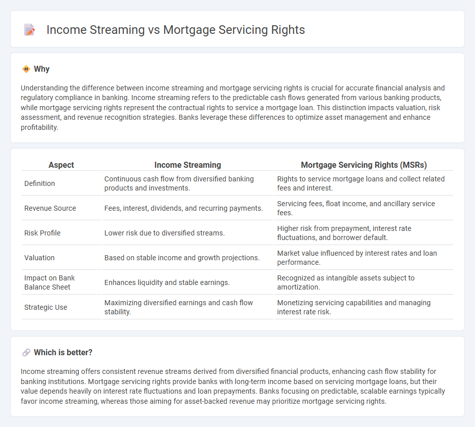 Income Streaming vs Mortgage Servicing Rights in Banking