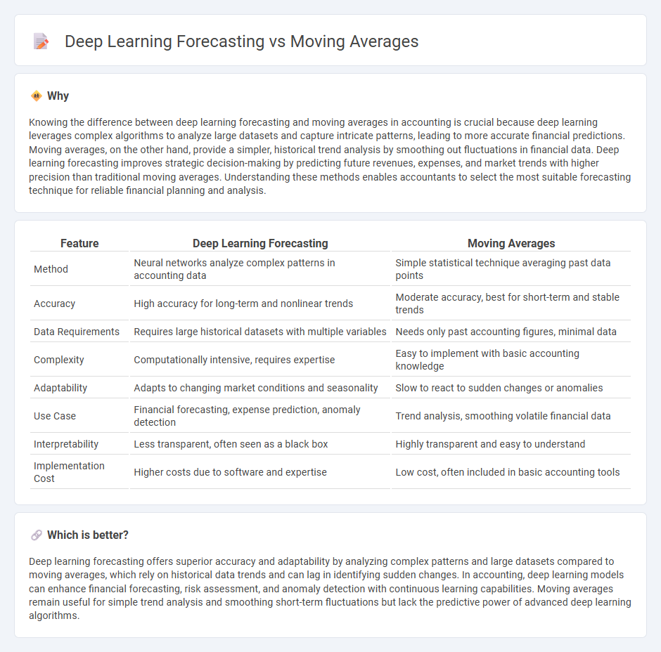 Deep Learning Forecasting vs Moving Averages in Accounting