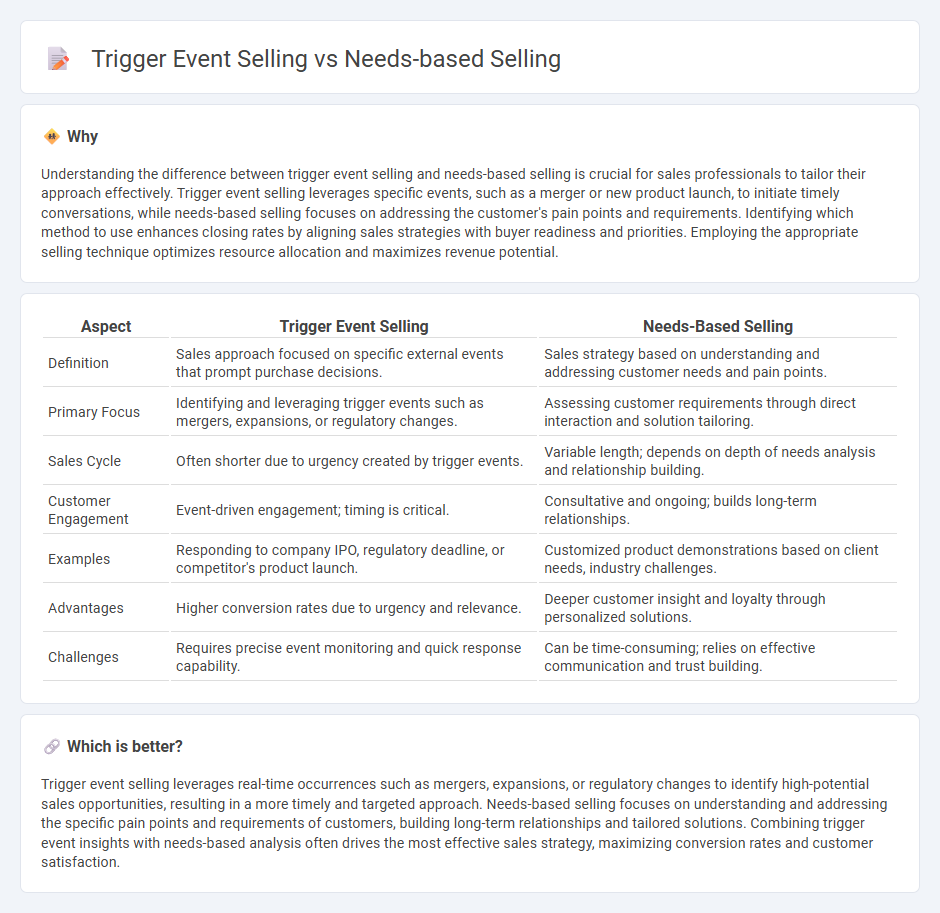 Trigger Event Selling vs Needs-Based Selling in Sales