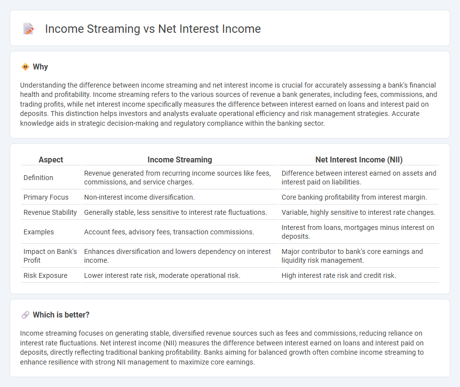 Income Streaming vs Net Interest Income in Banking