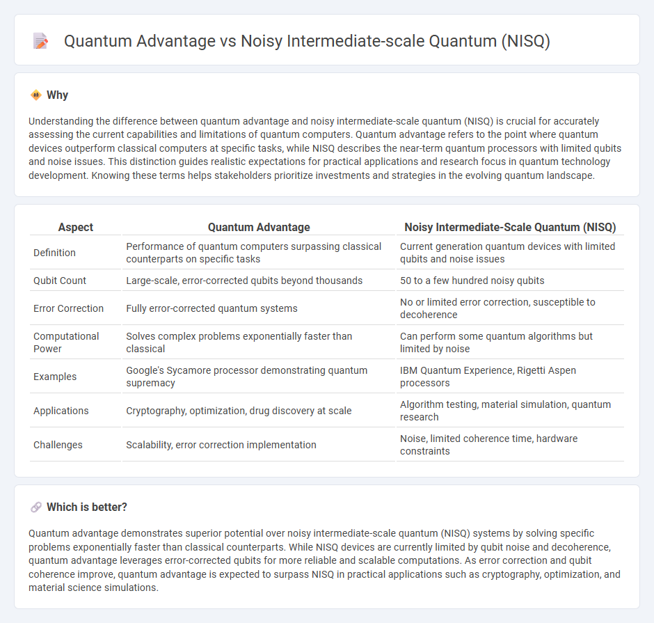 Quantum Advantage vs Noisy Intermediate-Scale Quantum (Nisq) in Technology