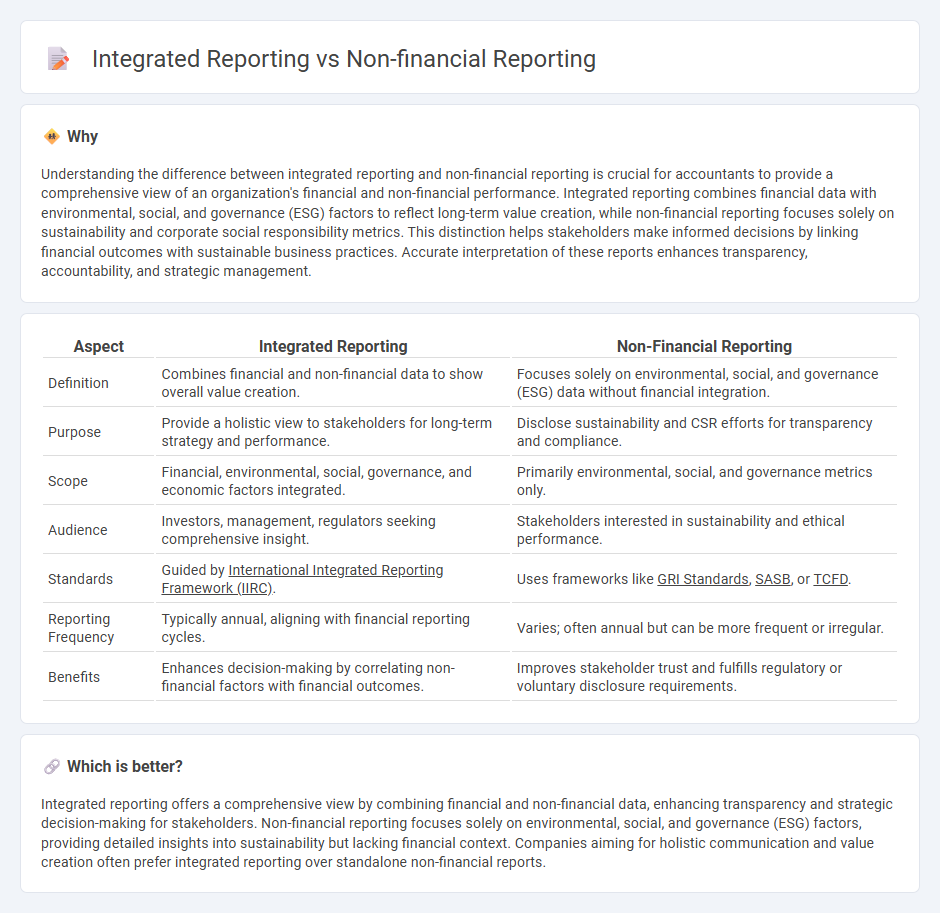 Integrated Reporting vs Non-Financial Reporting in Accounting