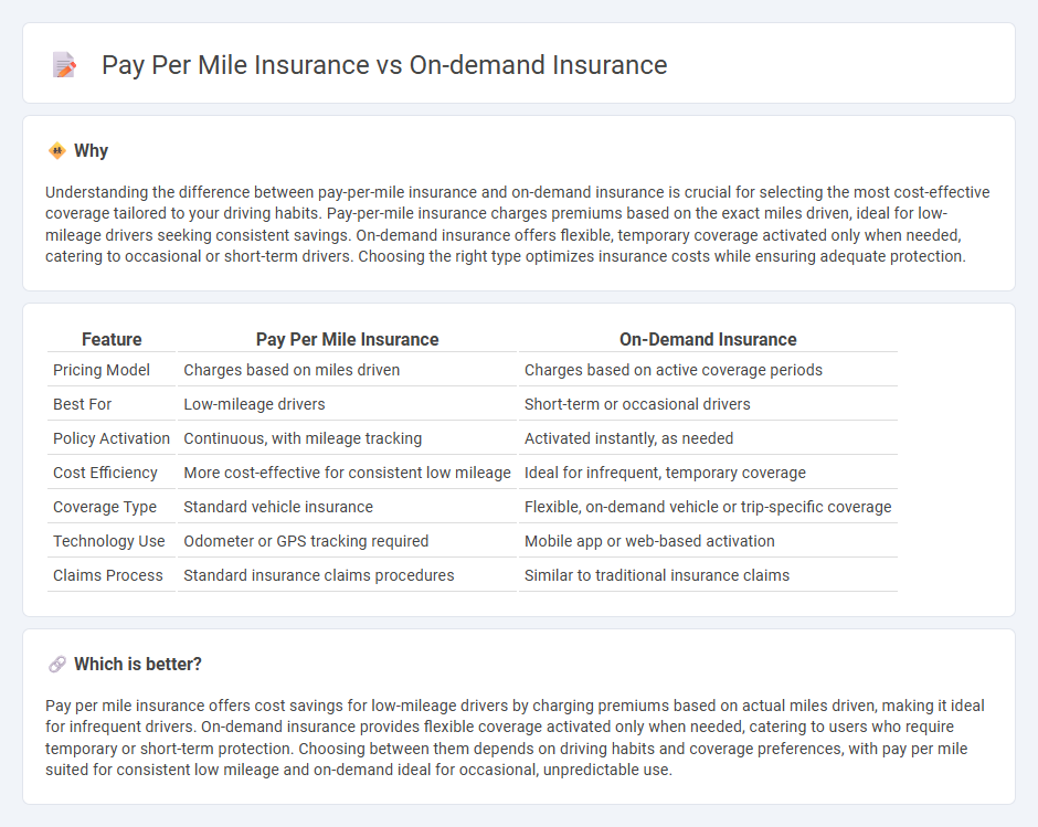 Pay Per Mile Insurance vs On-Demand Insurance in Insurance