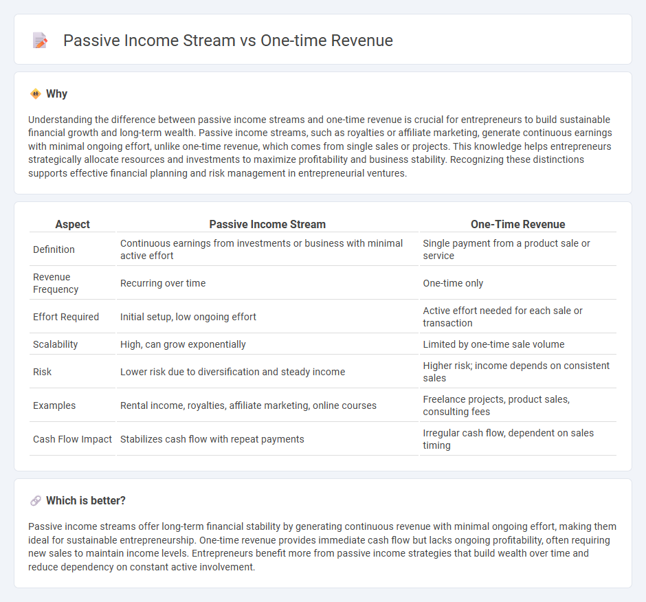 Passive Income Stream vs One-Time Revenue in Entrepreneurship
