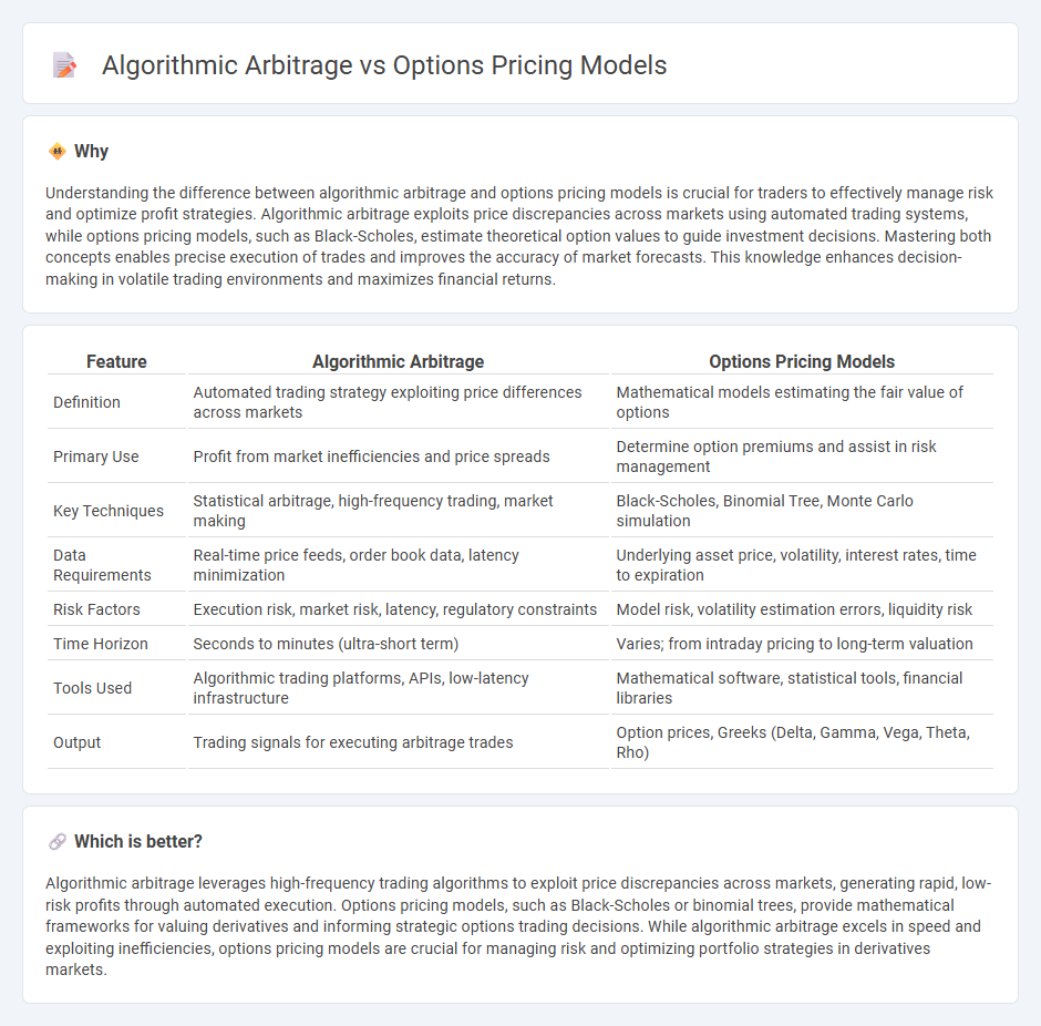 Algorithmic Arbitrage vs Options Pricing Models in Trading