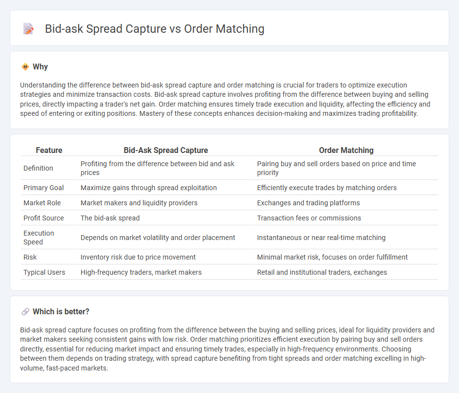 Bid-Ask Spread Capture vs Order Matching in Trading