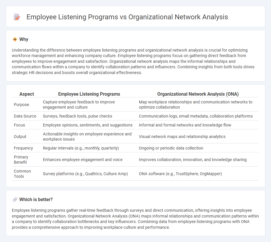 Employee Listening Programs vs Organizational Network Analysis in Human Resources
