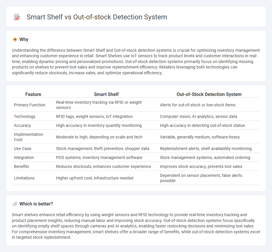 Smart Shelf vs Out-Of-Stock Detection System in Retail