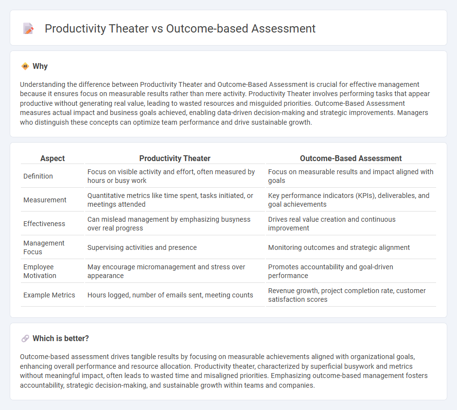 Productivity Theater vs Outcome-Based Assessment in Management