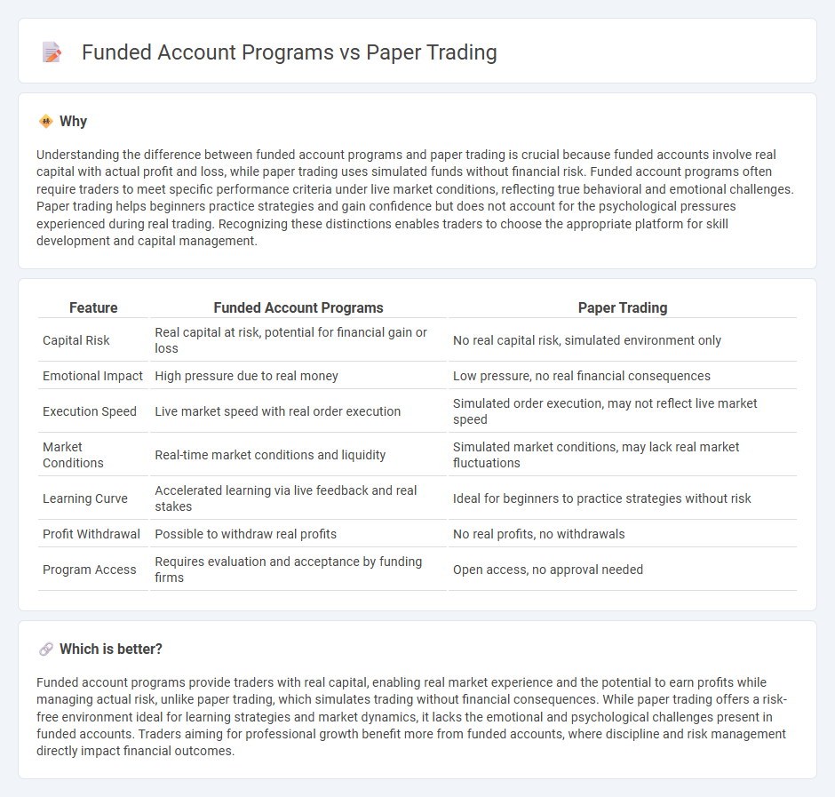 Funded Account Programs vs Paper Trading in Trading