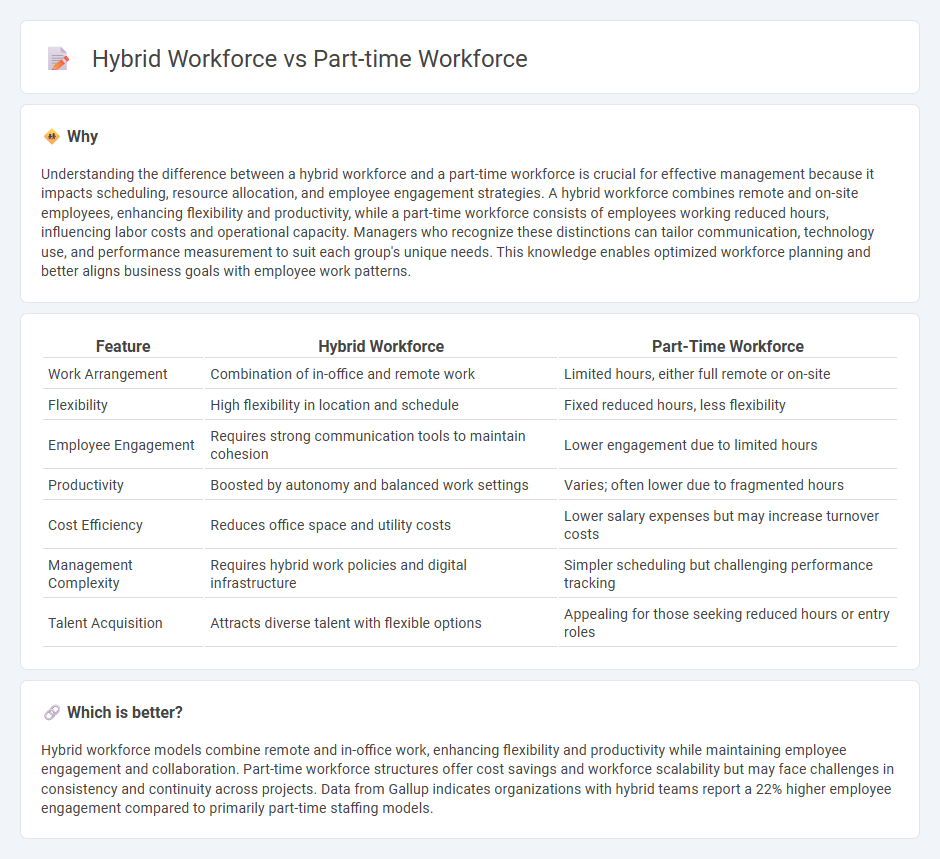 Hybrid Workforce vs Part-Time Workforce in Management