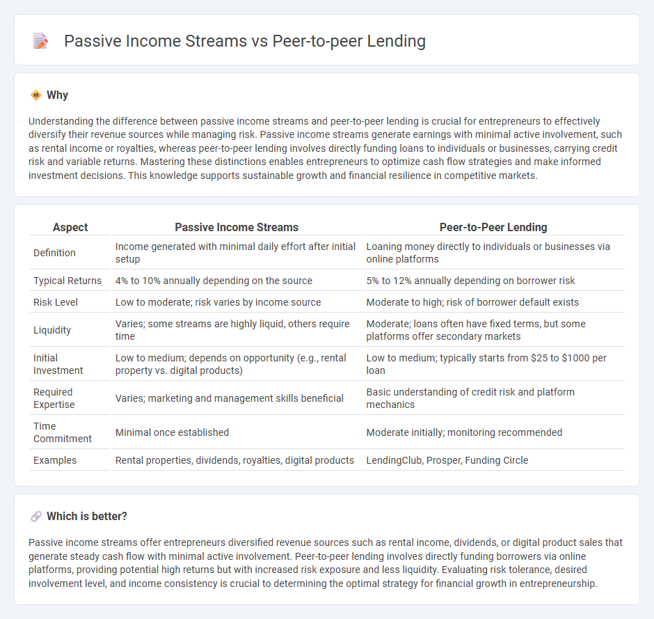 Passive Income Streams vs Peer-To-Peer Lending in Entrepreneurship