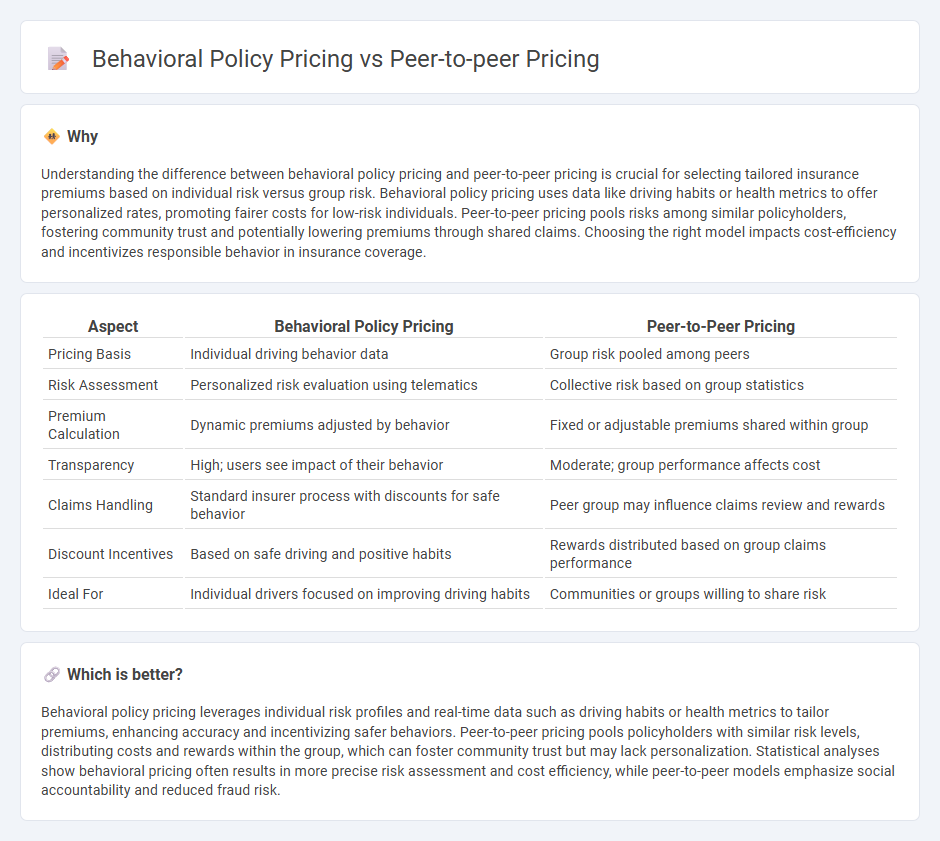 Behavioral Policy Pricing vs Peer-To-Peer Pricing in Insurance