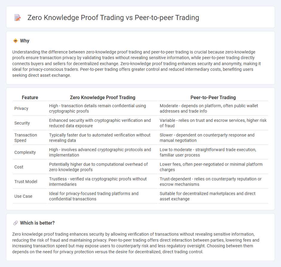 Zero Knowledge Proof Trading vs Peer-To-Peer Trading in Trading