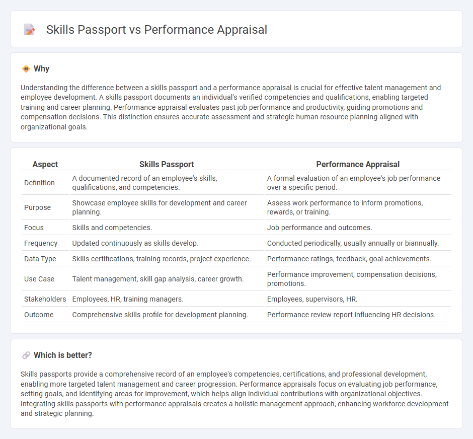 Skills Passport vs Performance Appraisal in Management