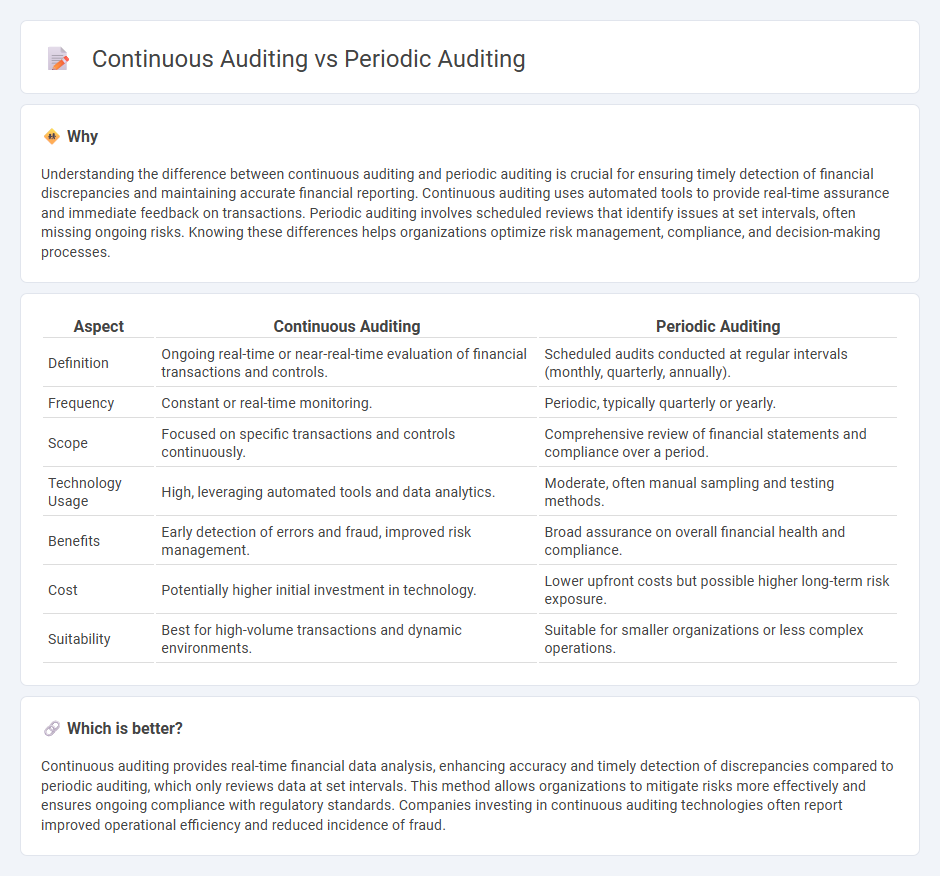 Continuous Auditing vs Periodic Auditing in Accounting