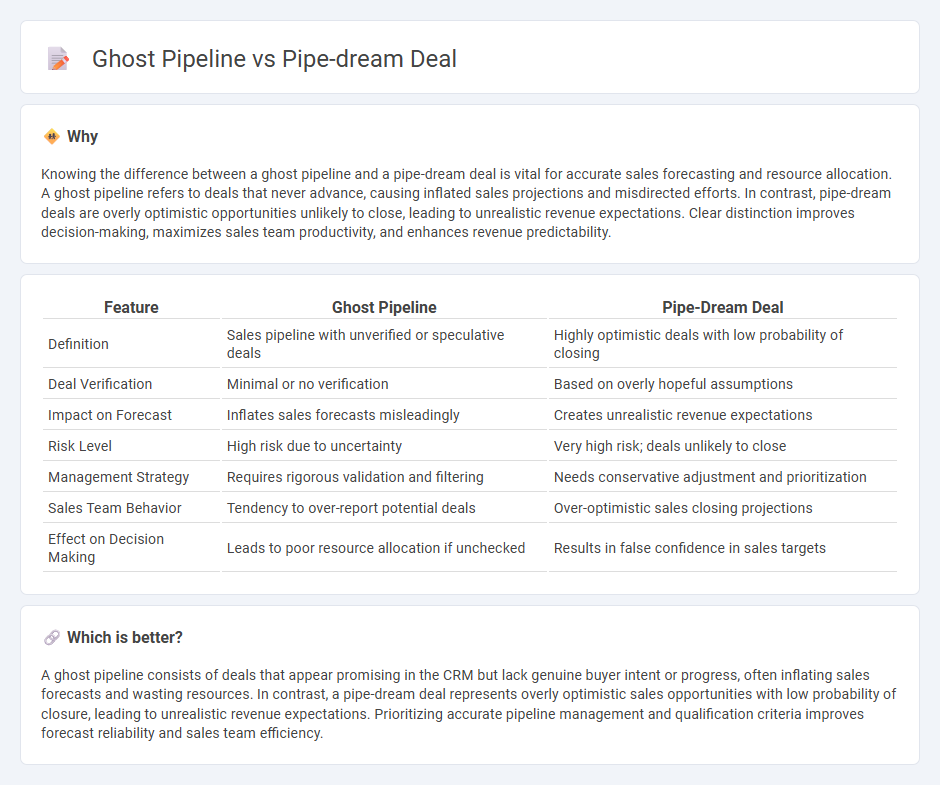 Ghost Pipeline vs Pipe-Dream Deal in Sales