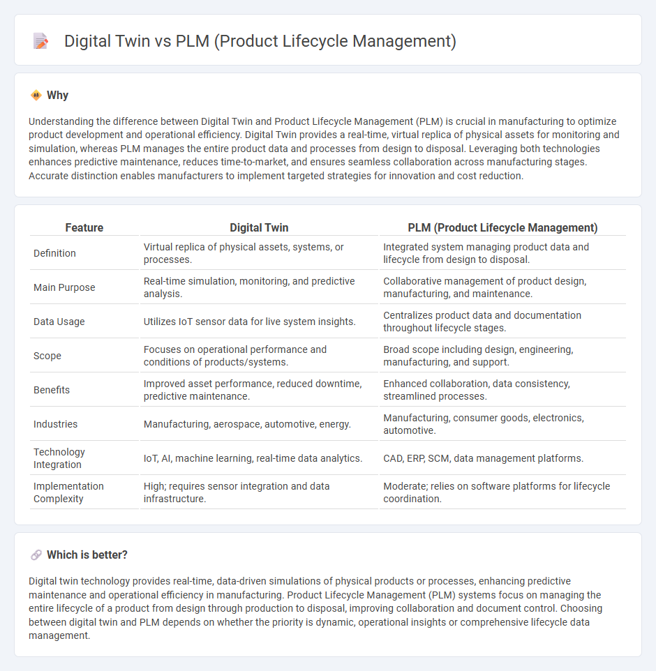 Digital Twin vs Plm (Product Lifecycle Management) in Manufacturing