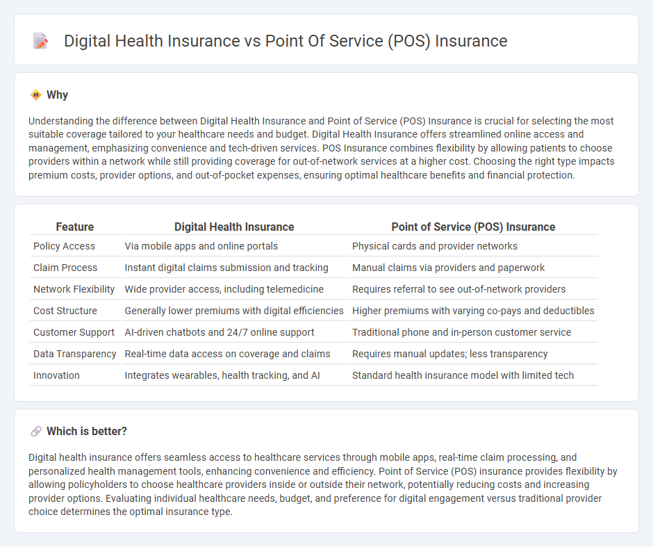 Digital Health Insurance vs Point Of Service (Pos) Insurance in Insurance