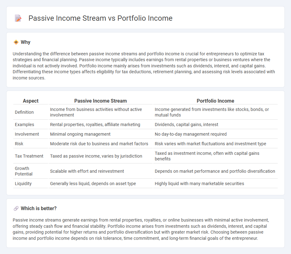 Passive Income Stream vs Portfolio Income in Entrepreneurship