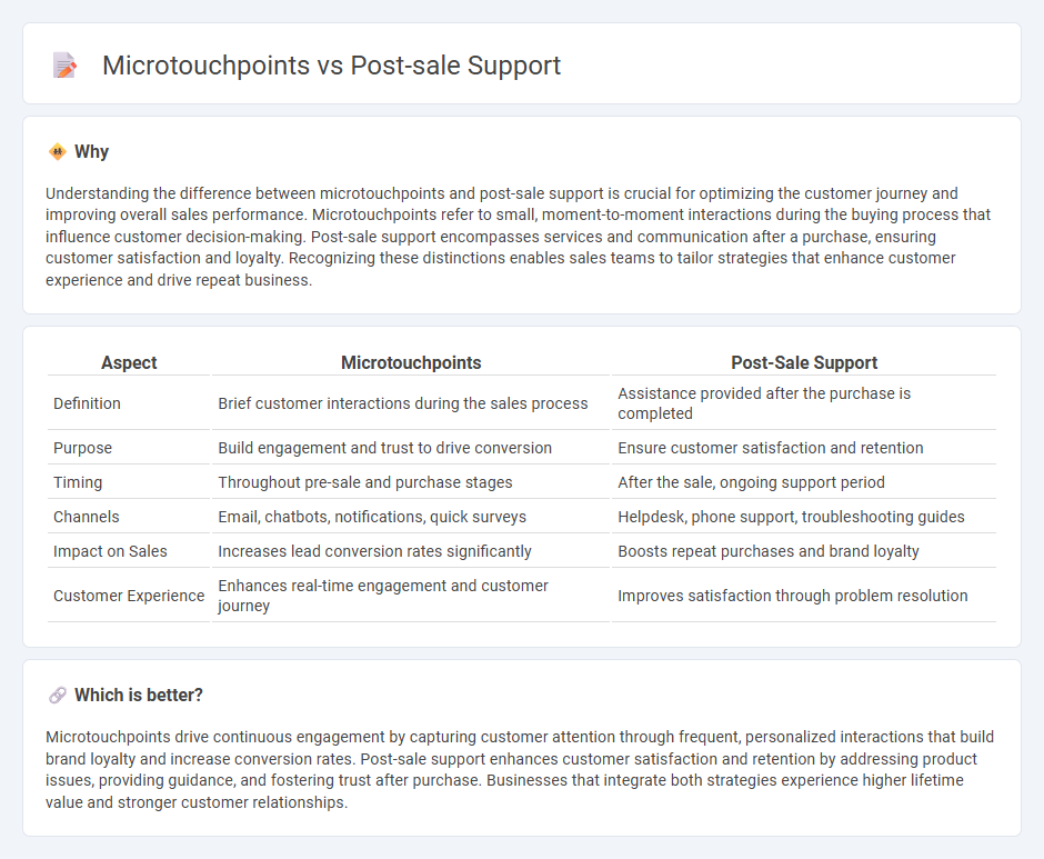 Microtouchpoints vs Post-Sale Support in Sales