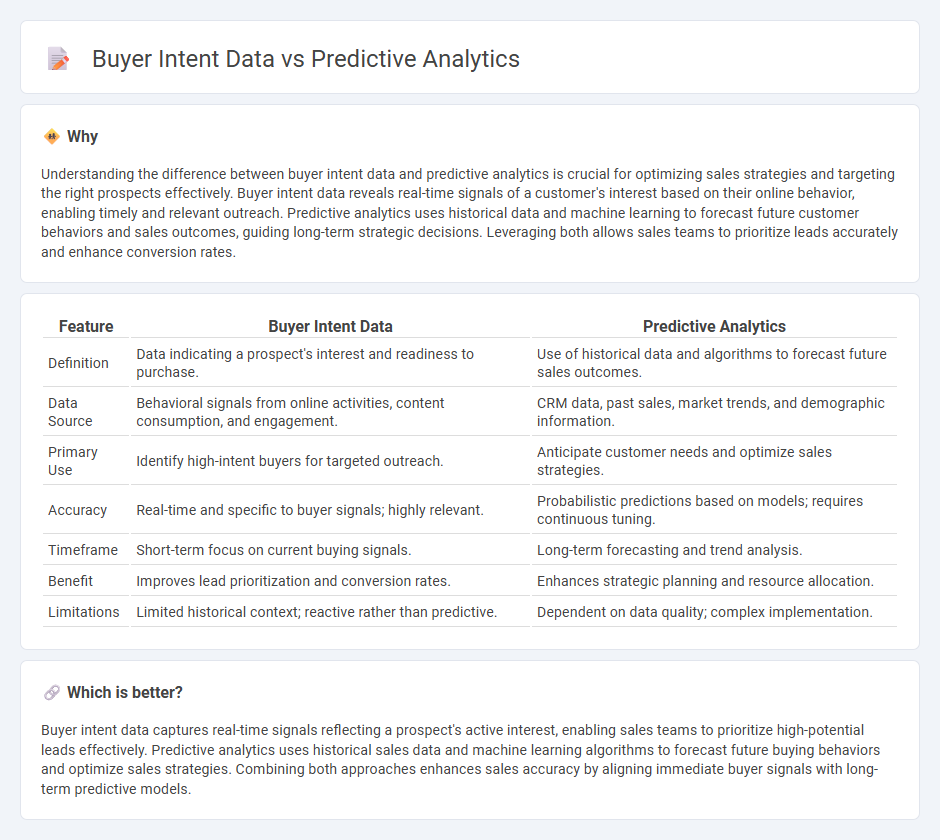 Buyer Intent Data vs Predictive Analytics in Sales
