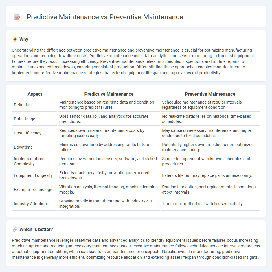 Predictive Maintenance vs Preventive Maintenance in Manufacturing