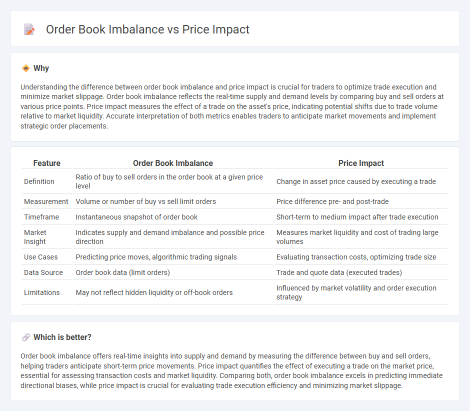 Order Book Imbalance vs Price Impact in Trading