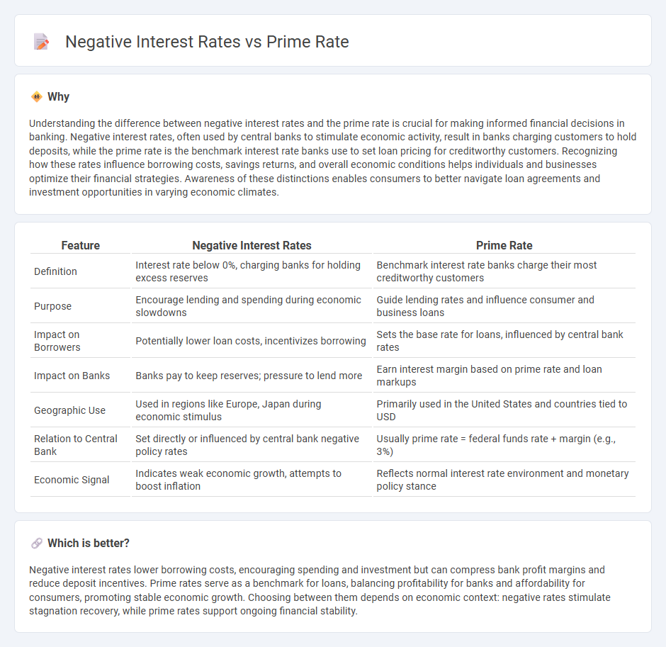 Negative Interest Rates vs Prime Rate in Banking