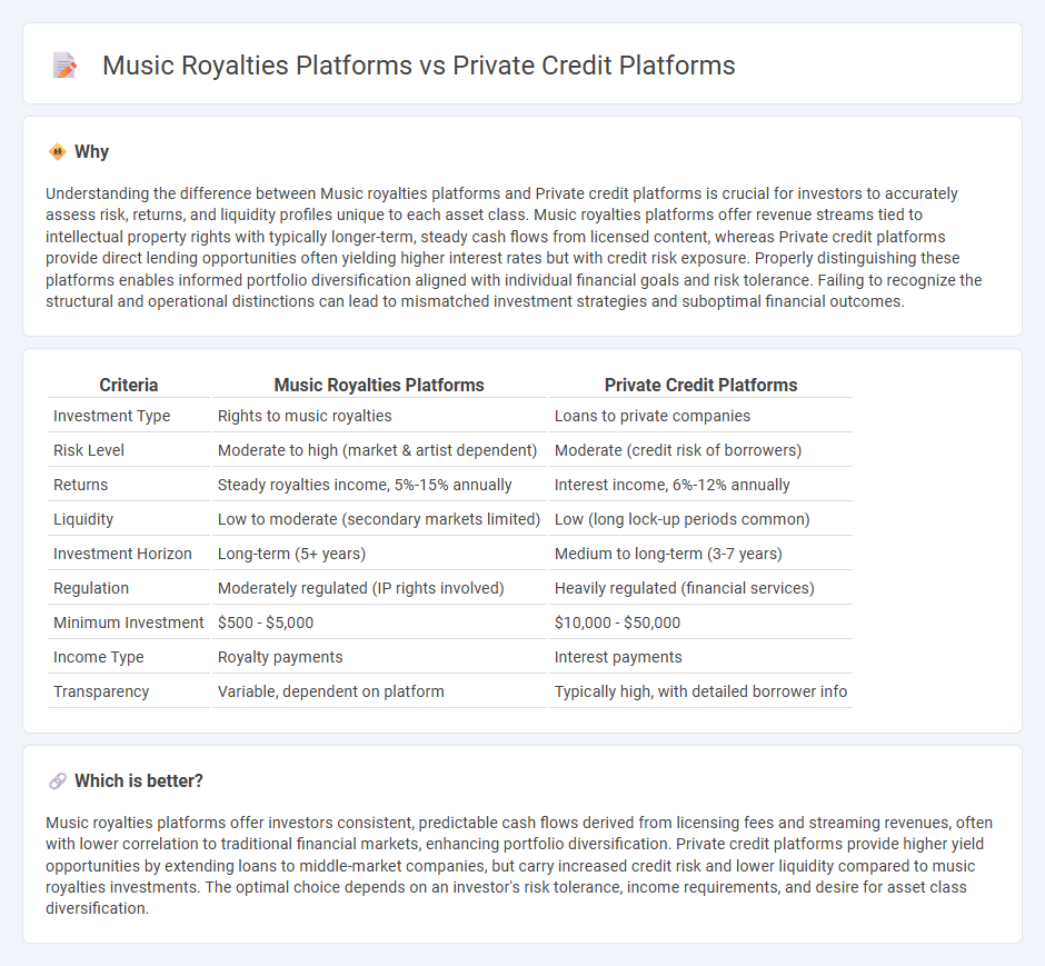Music Royalties Platforms vs Private Credit Platforms in Investment