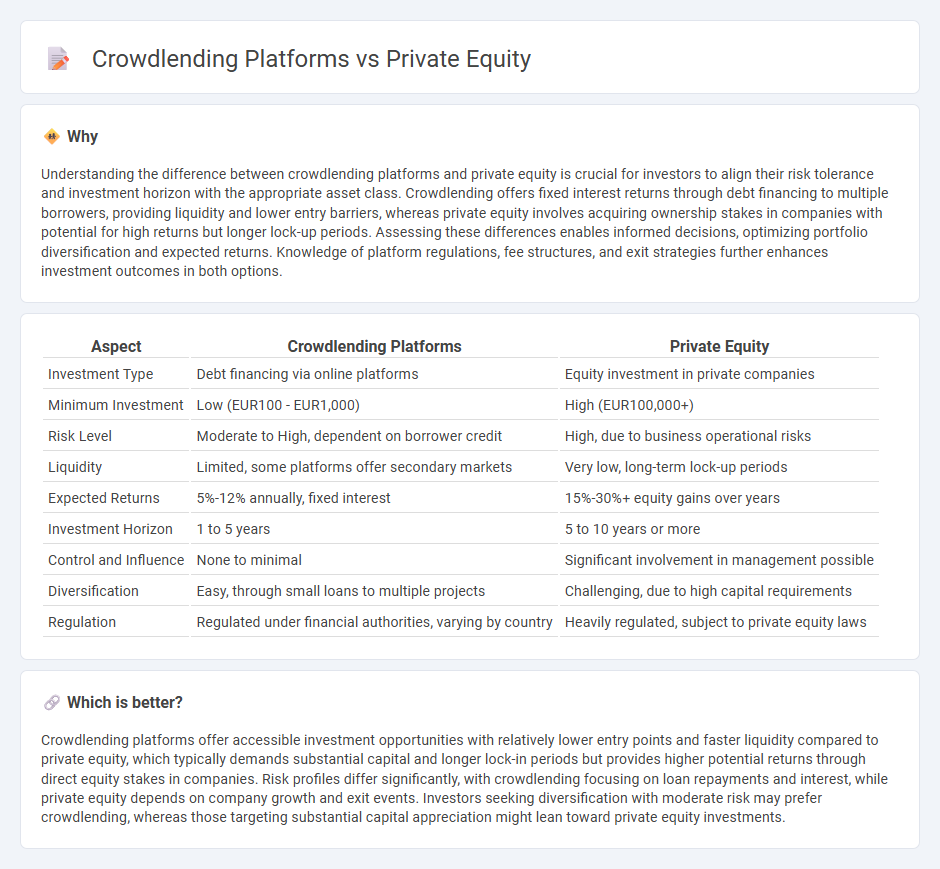 Crowdlending Platforms vs Private Equity in Investment