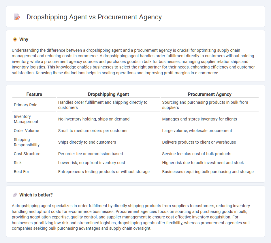 Dropshipping Agent vs Procurement Agency in Commerce