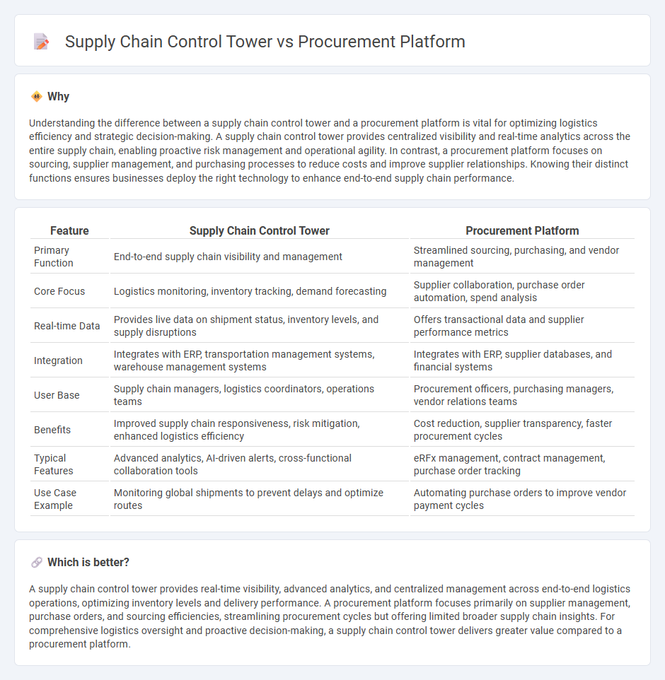 Supply Chain Control Tower vs Procurement Platform in Logistics