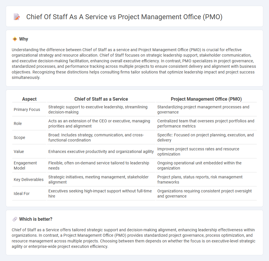 Chief Of Staff As A Service vs Project Management Office (Pmo) in Consulting