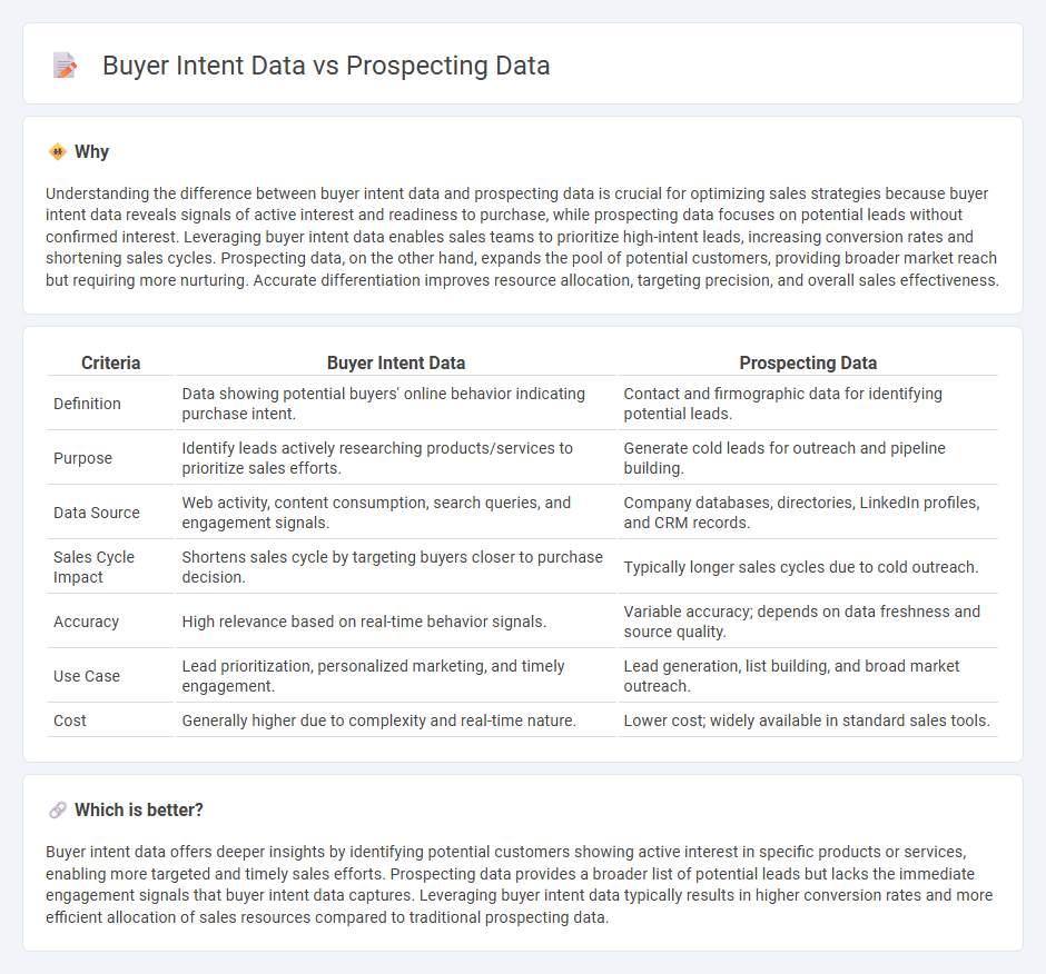 Buyer Intent Data vs Prospecting Data in Sales