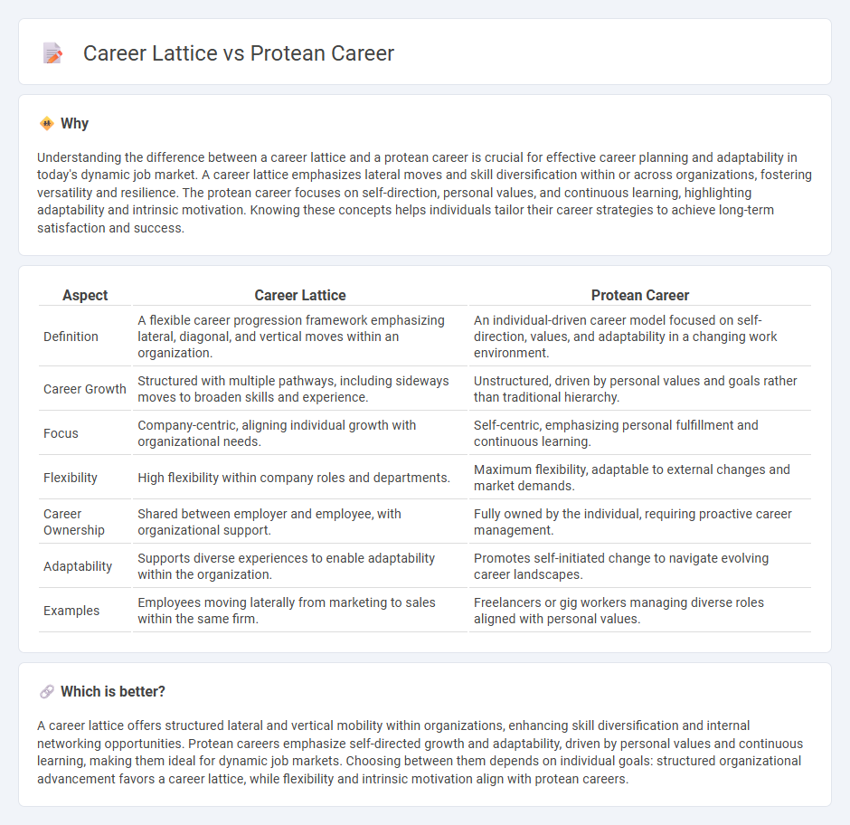 Career Lattice vs Protean Career in Employment