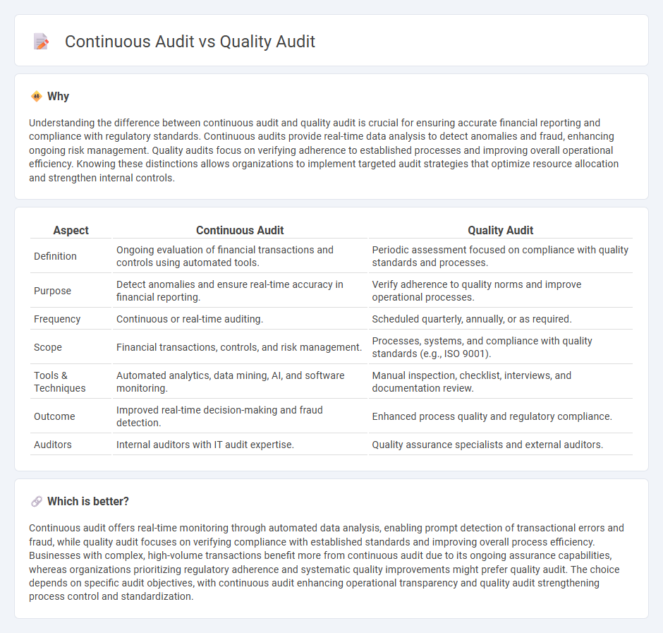 Continuous Audit vs Quality Audit in Accounting