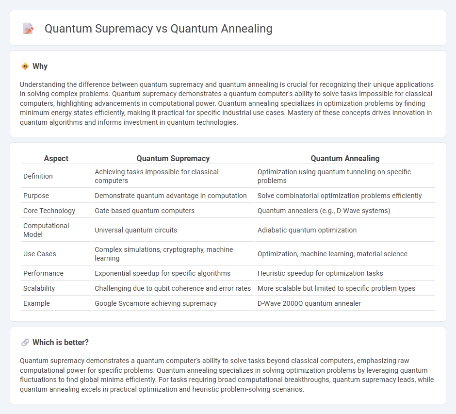 Quantum Supremacy vs Quantum Annealing in Technology